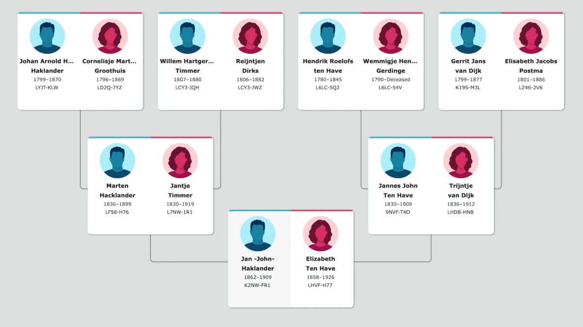 A graphic showing three generations of the Hacklander family tree